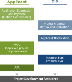 Project Development Requirements Project Development – Western Area Power Administration