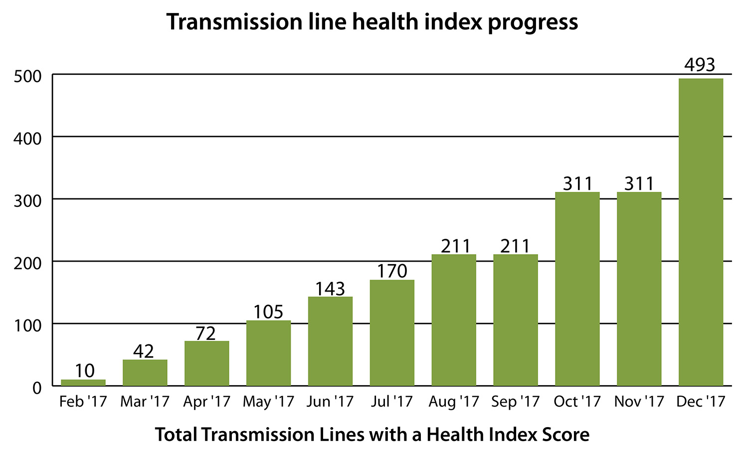 Transmission line bar chart