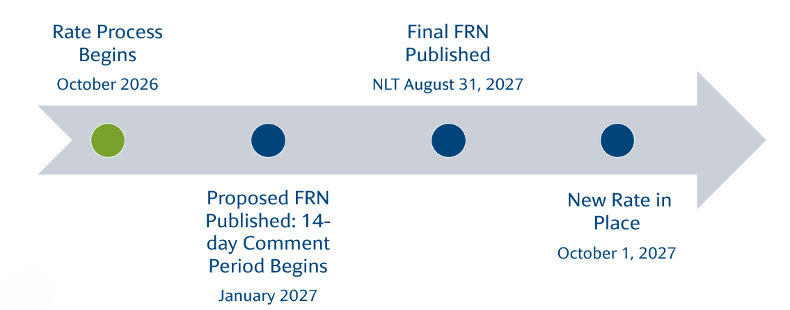 Public Process map showing milestones Rate Process Begins October 2026 Proposed FRN Published January 2027 Final FRN Published NLT August 31, 2027 New Rate in Place October 1, 2027